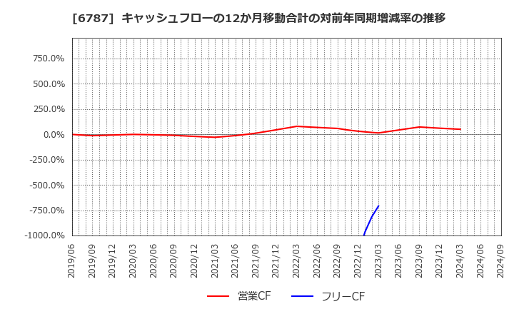 6787 (株)メイコー: キャッシュフローの12か月移動合計の対前年同期増減率の推移