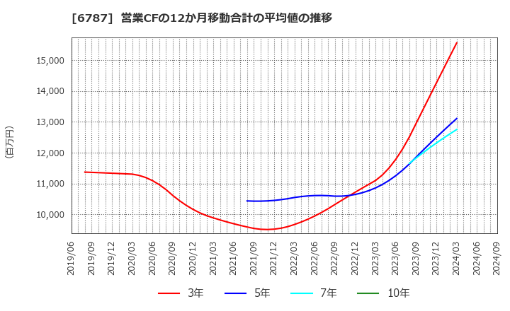 6787 (株)メイコー: 営業CFの12か月移動合計の平均値の推移