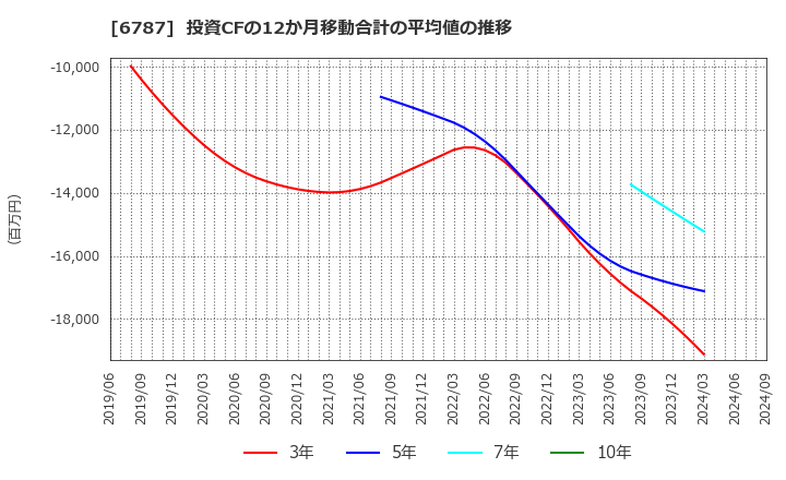 6787 (株)メイコー: 投資CFの12か月移動合計の平均値の推移