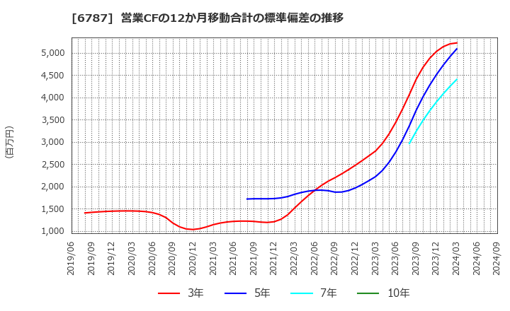 6787 (株)メイコー: 営業CFの12か月移動合計の標準偏差の推移