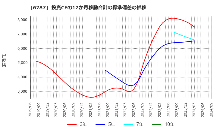 6787 (株)メイコー: 投資CFの12か月移動合計の標準偏差の推移