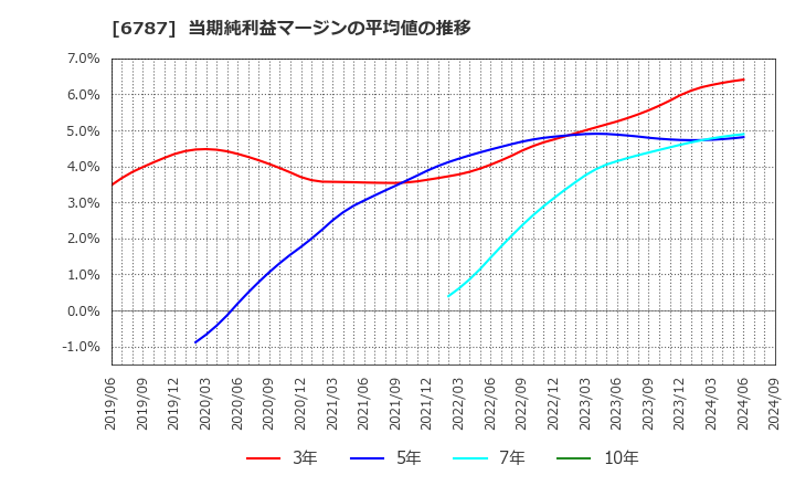 6787 (株)メイコー: 当期純利益マージンの平均値の推移