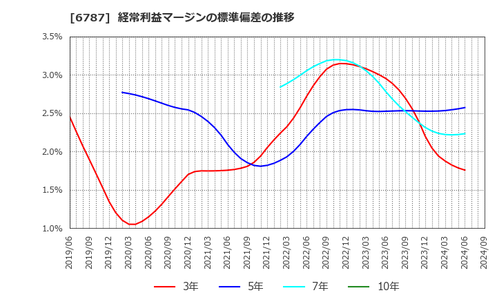 6787 (株)メイコー: 経常利益マージンの標準偏差の推移