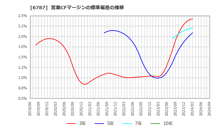 6787 (株)メイコー: 営業CFマージンの標準偏差の推移