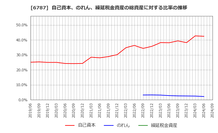 6787 (株)メイコー: 自己資本、のれん、繰延税金資産の総資産に対する比率の推移