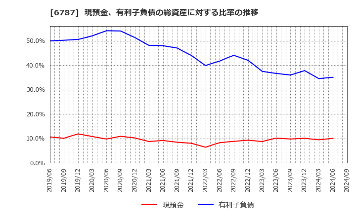 6787 (株)メイコー: 現預金、有利子負債の総資産に対する比率の推移