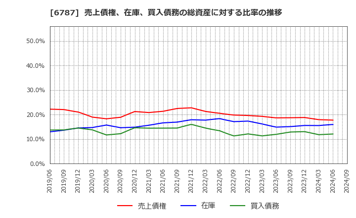 6787 (株)メイコー: 売上債権、在庫、買入債務の総資産に対する比率の推移