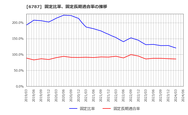 6787 (株)メイコー: 固定比率、固定長期適合率の推移