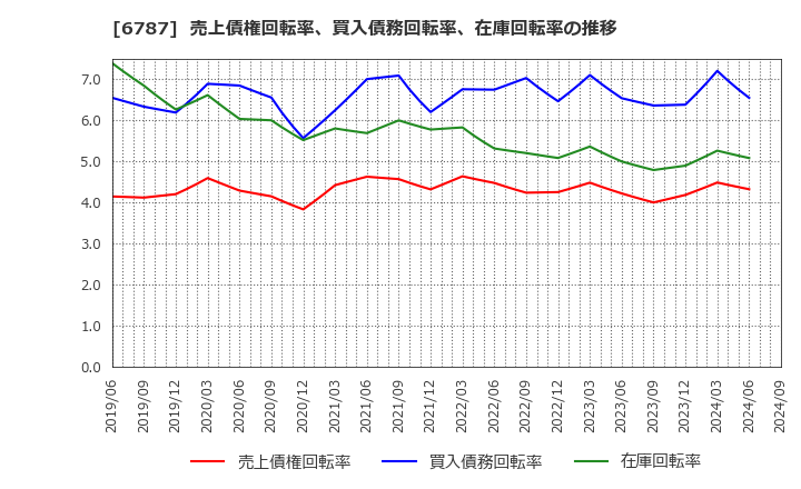 6787 (株)メイコー: 売上債権回転率、買入債務回転率、在庫回転率の推移