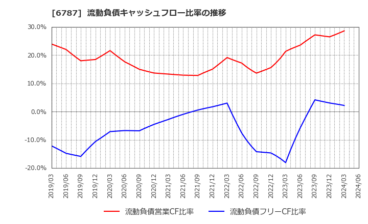 6787 (株)メイコー: 流動負債キャッシュフロー比率の推移