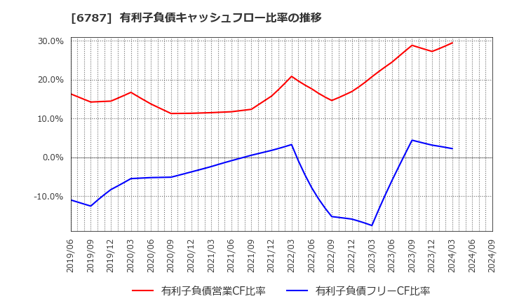 6787 (株)メイコー: 有利子負債キャッシュフロー比率の推移