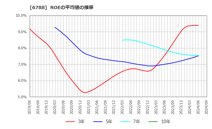 6788 (株)日本トリム: ROEの平均値の推移