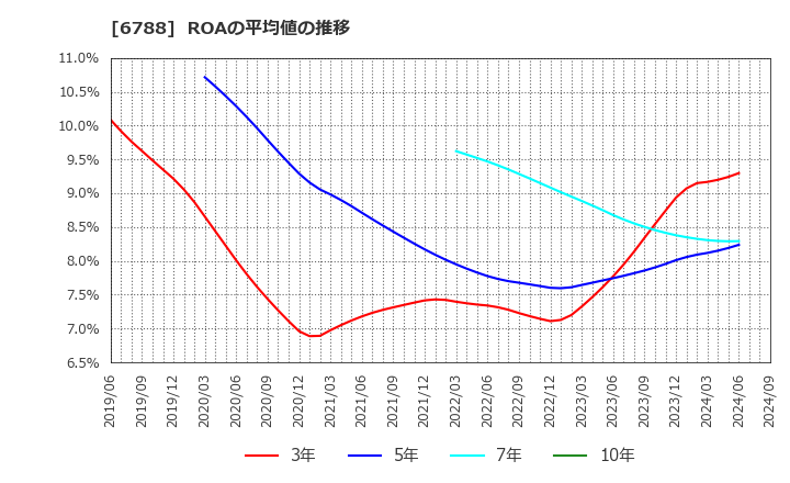 6788 (株)日本トリム: ROAの平均値の推移