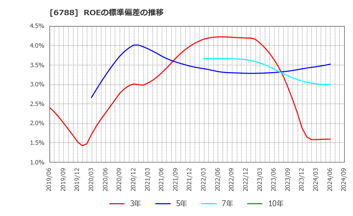 6788 (株)日本トリム: ROEの標準偏差の推移