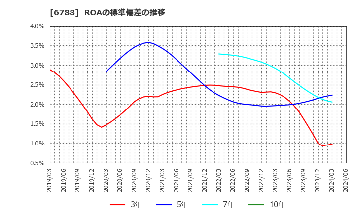 6788 (株)日本トリム: ROAの標準偏差の推移