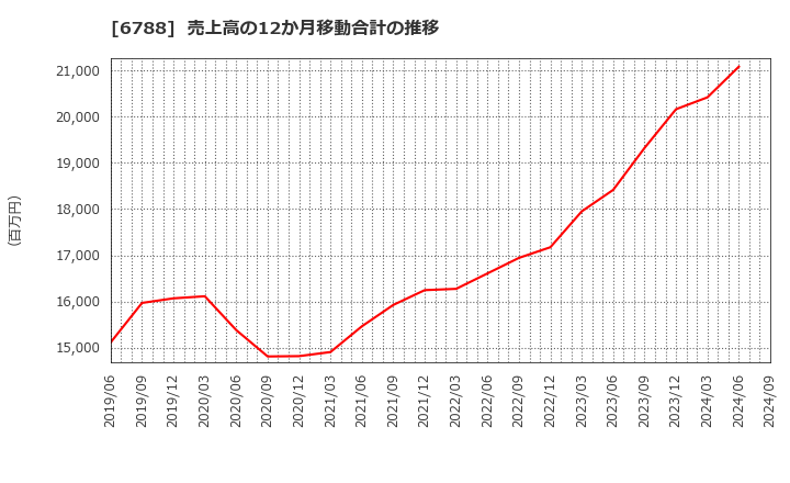 6788 (株)日本トリム: 売上高の12か月移動合計の推移