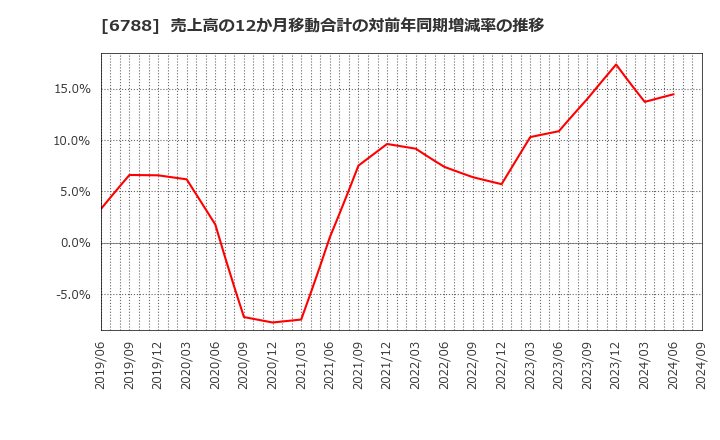 6788 (株)日本トリム: 売上高の12か月移動合計の対前年同期増減率の推移