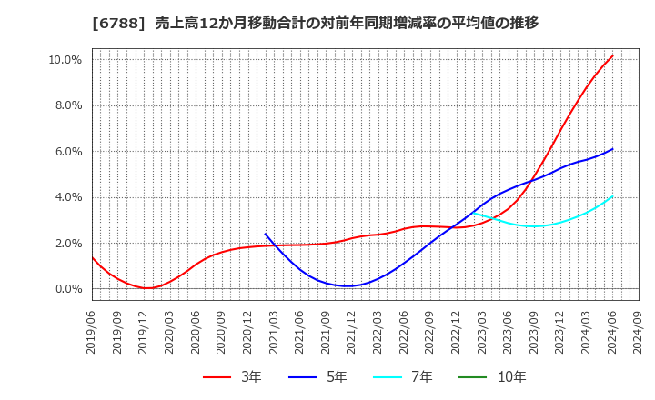 6788 (株)日本トリム: 売上高12か月移動合計の対前年同期増減率の平均値の推移