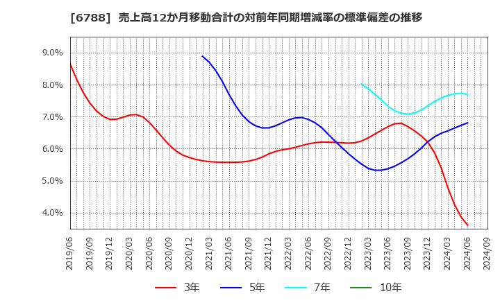 6788 (株)日本トリム: 売上高12か月移動合計の対前年同期増減率の標準偏差の推移