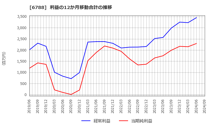 6788 (株)日本トリム: 利益の12か月移動合計の推移