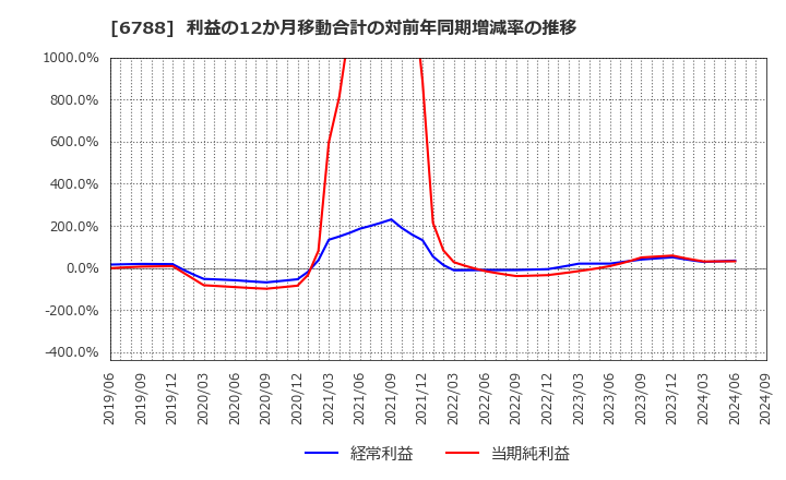 6788 (株)日本トリム: 利益の12か月移動合計の対前年同期増減率の推移