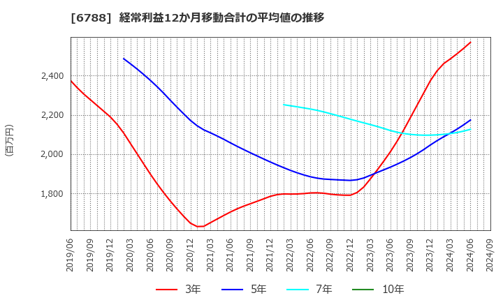 6788 (株)日本トリム: 経常利益12か月移動合計の平均値の推移