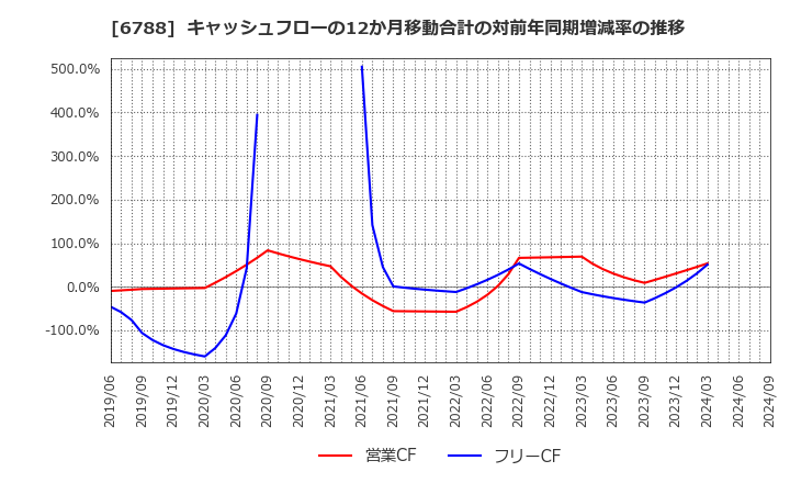 6788 (株)日本トリム: キャッシュフローの12か月移動合計の対前年同期増減率の推移