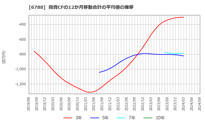 6788 (株)日本トリム: 投資CFの12か月移動合計の平均値の推移