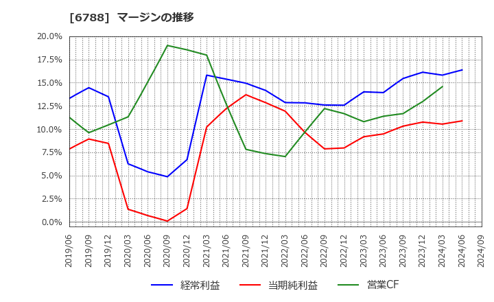 6788 (株)日本トリム: マージンの推移