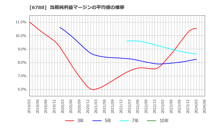6788 (株)日本トリム: 当期純利益マージンの平均値の推移