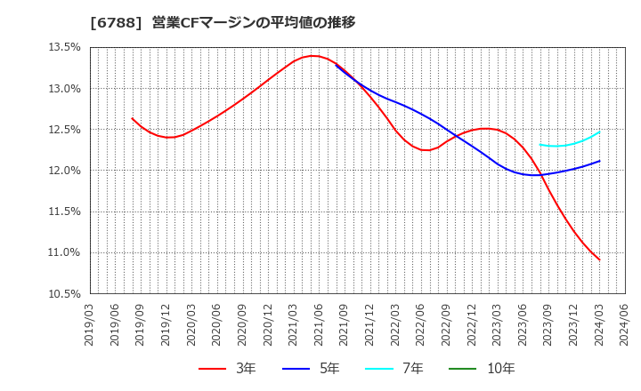 6788 (株)日本トリム: 営業CFマージンの平均値の推移