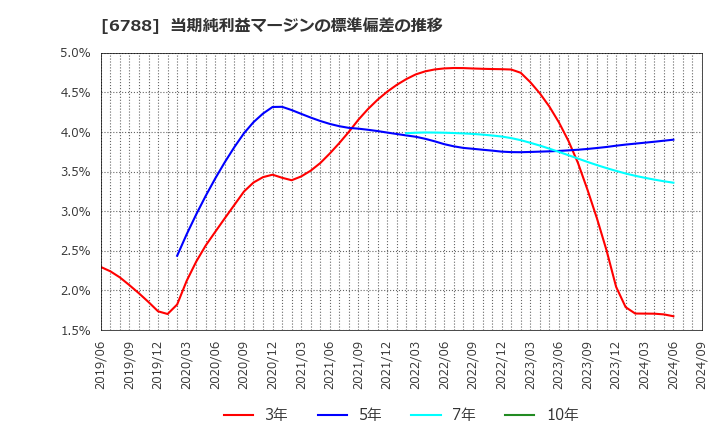 6788 (株)日本トリム: 当期純利益マージンの標準偏差の推移