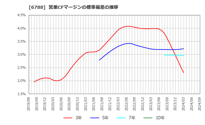 6788 (株)日本トリム: 営業CFマージンの標準偏差の推移