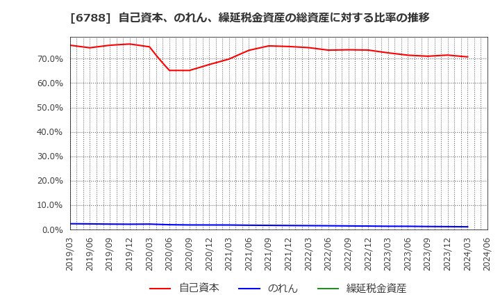 6788 (株)日本トリム: 自己資本、のれん、繰延税金資産の総資産に対する比率の推移