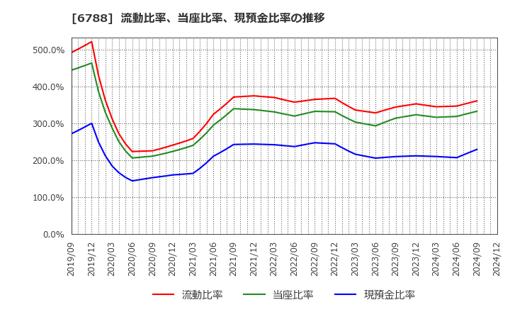 6788 (株)日本トリム: 流動比率、当座比率、現預金比率の推移