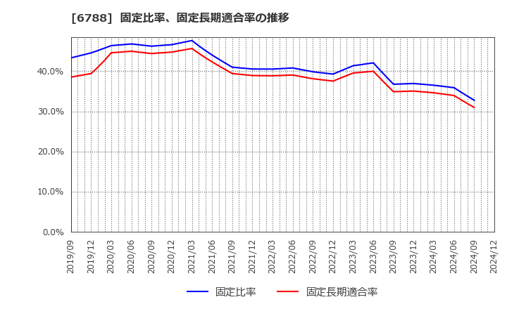 6788 (株)日本トリム: 固定比率、固定長期適合率の推移