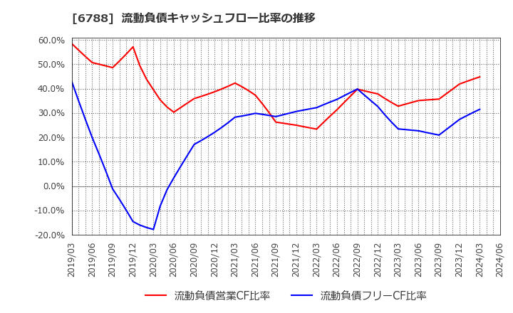 6788 (株)日本トリム: 流動負債キャッシュフロー比率の推移
