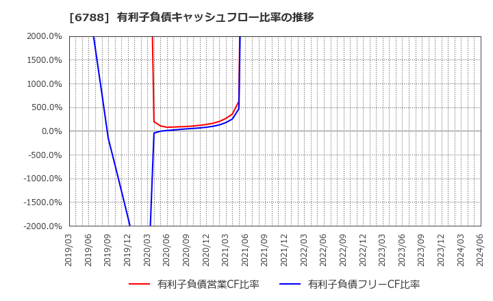 6788 (株)日本トリム: 有利子負債キャッシュフロー比率の推移