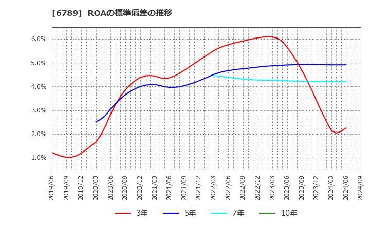 6789 ローランド　ディー．ジー．(株): ROAの標準偏差の推移