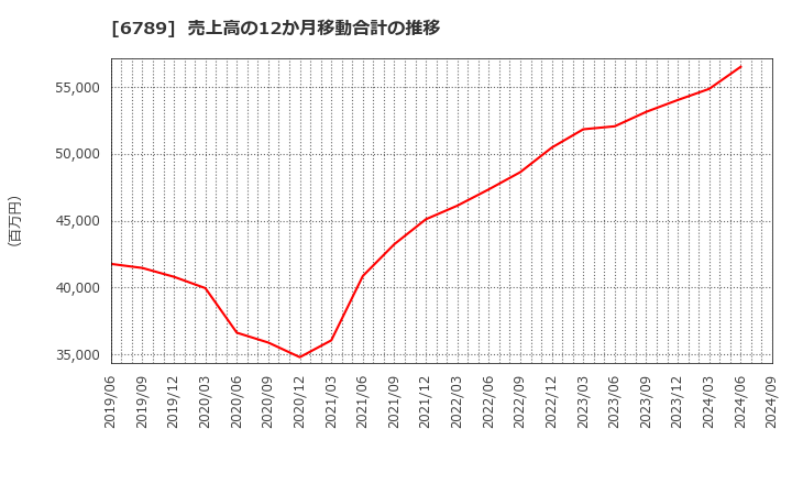 6789 ローランド　ディー．ジー．(株): 売上高の12か月移動合計の推移