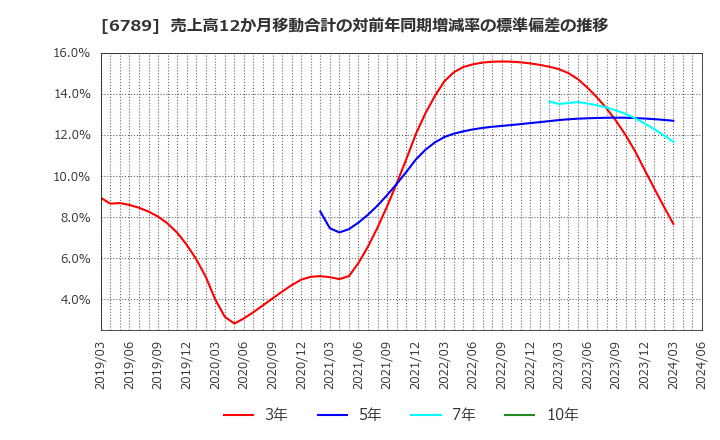 6789 ローランド　ディー．ジー．(株): 売上高12か月移動合計の対前年同期増減率の標準偏差の推移