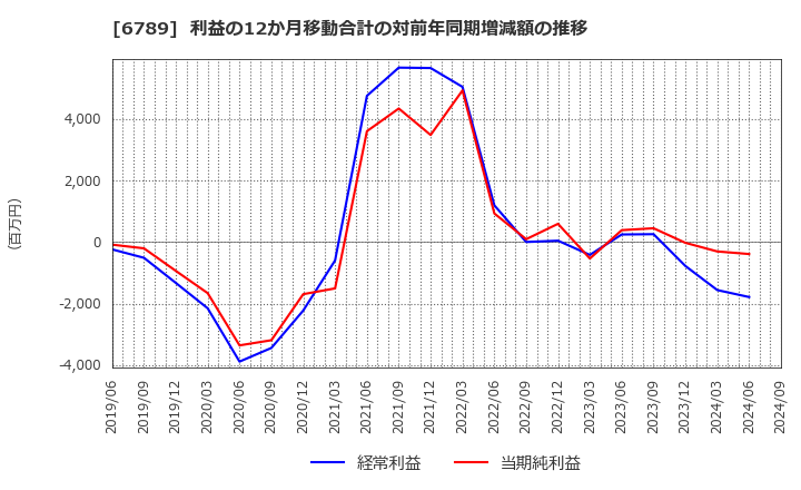 6789 ローランド　ディー．ジー．(株): 利益の12か月移動合計の対前年同期増減額の推移