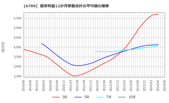 6789 ローランド　ディー．ジー．(株): 経常利益12か月移動合計の平均値の推移