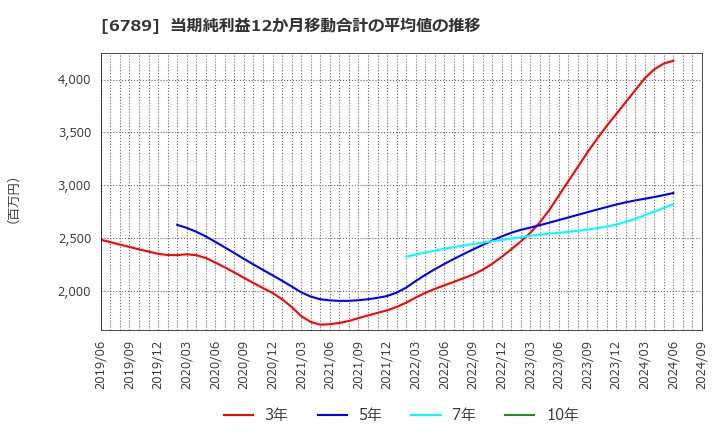 6789 ローランド　ディー．ジー．(株): 当期純利益12か月移動合計の平均値の推移