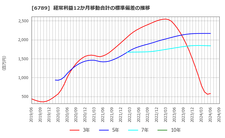 6789 ローランド　ディー．ジー．(株): 経常利益12か月移動合計の標準偏差の推移