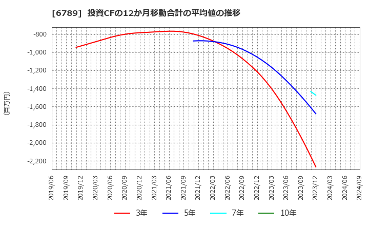 6789 ローランド　ディー．ジー．(株): 投資CFの12か月移動合計の平均値の推移