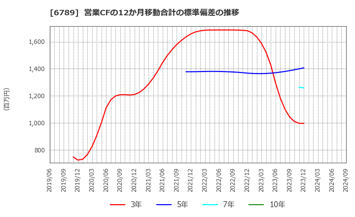 6789 ローランド　ディー．ジー．(株): 営業CFの12か月移動合計の標準偏差の推移