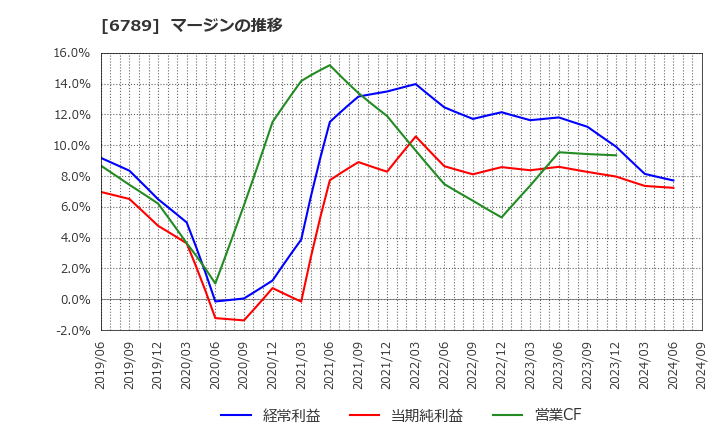 6789 ローランド　ディー．ジー．(株): マージンの推移