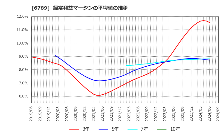 6789 ローランド　ディー．ジー．(株): 経常利益マージンの平均値の推移