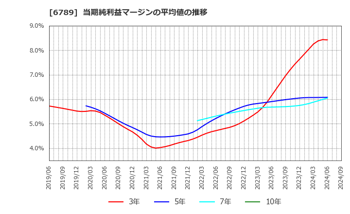 6789 ローランド　ディー．ジー．(株): 当期純利益マージンの平均値の推移